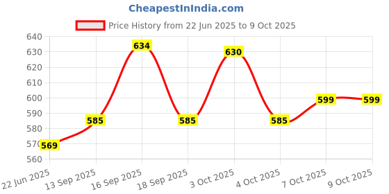 flipkart.com mr fix 20 Inch 5 Micron PP Spun Filter SPUN 5 Micron (6) Solid Filter Cartridge mr fix Price History Graph from 22 Jun 2025 to 8 Oct 2025