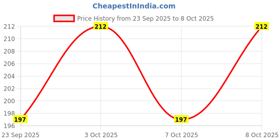 flipkart.com mr fix 20 Inch 5 Micron PP Spun Filter SPUN 5 Micron(2) Solid Filter Cartridge mr fix Price History Graph from 23 Sep 2025 to 8 Oct 2025