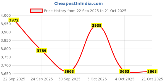 flipkart.com toffie bike 20 inch 7-10 year 20 T (inch) Road Cycle toffie bike Price History Graph from 22 Sep 2025 to 21 Oct 2025