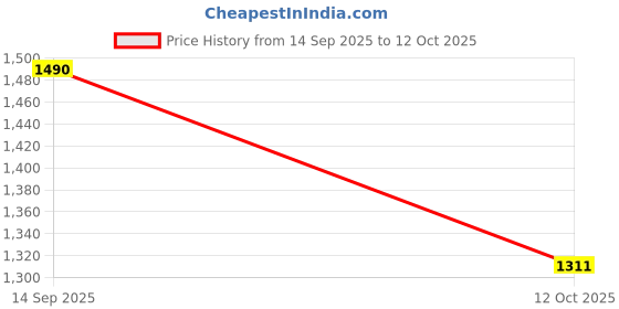 flipkart.com ampereus 20-Inch Bag Filter Assembly For Water Tank With Balls (1-inch Inlet-Outlet) Solid Filter Cartridge ampereus Price History Graph from 14 Sep 2025 to 12 Oct 2025