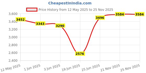 flipkart.com goal 20 INCH BMX | KIDS CYCLE | WITH BOTTLE 20 T (inch) BMX Cycle goal Price History Graph from 12 May 2025 to 21 Nov 2025