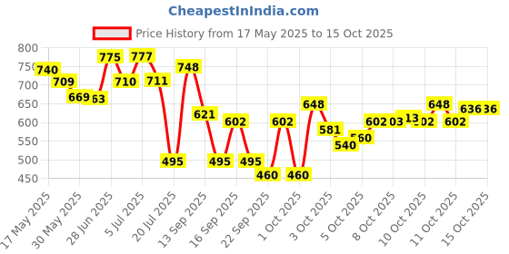 flipkart.com mindfied 20 inch Bonsai Lighted Tree with 36 Pearls LED, Decorations Table Tree Lamp Lights, Battery/USB Operated, DIY Artificial Tree for Wedding Party Gifts Indoor Outdoor Decor (Warm White) Table Lamp (29 cm, Yellow) Table Lamp mindfied Price History Graph from 17 May 2025 to 13 Oct 2025