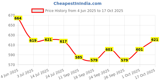 flipkart.com ikzai 20 inch Bonsai Lighted Tree with 36 Pearls LED, Decorations Table Tree Lamp Lights, Battery/USB Operated, DIY Artificial Tree for Wedding Party Gifts Indoor Outdoor Decor (Warm White) Table Lamp (29 cm, Yellow) Table Lamp (6 cm, Yellow) Table Lamp ikzai Price History Graph from 4 Jun 2025 to 17 Oct 2025
