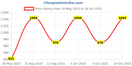 flipkart.com sargi ,20 inch carom. coins.and.striker @ (black) Carrom Board/ 56 cm Carrom Board sargi Price History Graph from 28 May 2025 to 24 Oct 2025
