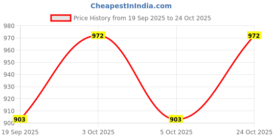 flipkart.com sargi /20@ inch carom. coins.and.striker (black) Carrom Board/ 56 cm Carrom Board sargi Price History Graph from 19 Sep 2025 to 24 Oct 2025