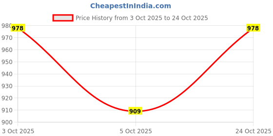 flipkart.com sargi /20 inch carom. coins.and.striker (black) Carrom Board/ 56 cm Carrom Board sargi Price History Graph from 3 Oct 2025 to 24 Oct 2025