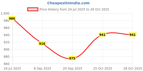 flipkart.com sargi 20. inch. carom.&. coins. and.striker (black) Carrom Board 56 cm Carrom Board sargi Price History Graph from 24 Jul 2025 to 28 Oct 2025