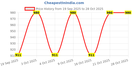 flipkart.com sargi ...20 inch carom.&. coins.. and.striker (black) Carrom .Board 56 cm Carrom Board sargi Price History Graph from 19 Sep 2025 to 28 Oct 2025