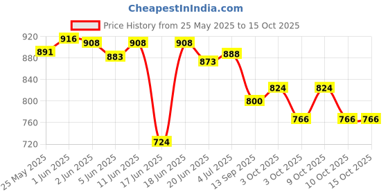 flipkart.com rps 20 INCH CARROM BOARD LUDO SET FREE 50 cm Carrom Board rps Price History Graph from 25 May 2025 to 15 Oct 2025