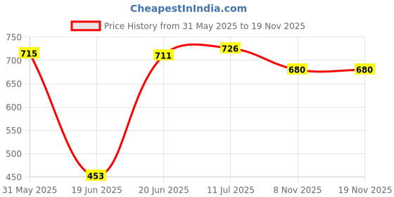 flipkart.com ms sports 20 Inch Carrom Board Small Carrom Board with Coins Set 6.35 cm Carrom Board ms sports Price History Graph from 31 May 2025 to 18 Nov 2025