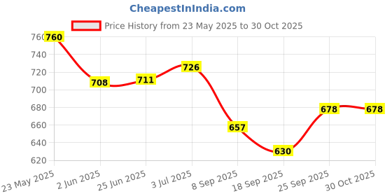 flipkart.com hotspot 20 Inch Carrom Board with & Striker and Powder for 2-8 Years Kids 50 cm Carrom Board hotspot Price History Graph from 23 May 2025 to 30 Oct 2025