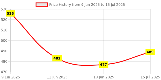flipkart.com ocean star technologies 20 inch cto filter Solid Wire Connector ocean star technologies Price History Graph from 9 Jun 2025 to 15 Jul 2025