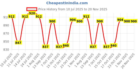 flipkart.com uk baker 20 inch" Dough Roller with Double Ball Bearings, Non-Stick - belan Rolling Pin uk baker Price History Graph from 10 Jul 2025 to 19 Nov 2025