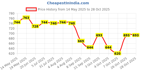 flipkart.com pal enterprises 20 INCH GLOSS FINISH SMALL CARROM BOARD 50.8 cm Carrom Board pal enterprises Price History Graph from 14 May 2025 to 28 Oct 2025