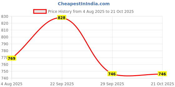 flipkart.com shaad top 20 Inch Glossy Finish Transprant 24 coins with Stricker and powder 2 in 1 ludo 50 cm Carrom Board shaad top Price History Graph from 4 Aug 2025 to 19 Oct 2025