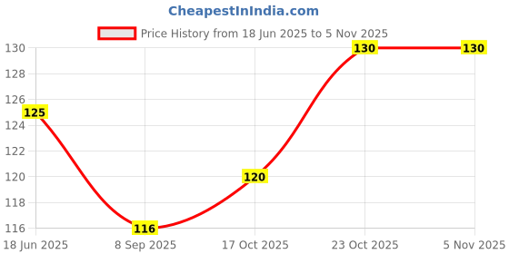 flipkart.com zuvilika 20 inch Lid zuvilika Price History Graph from 18 Jun 2025 to 5 Nov 2025