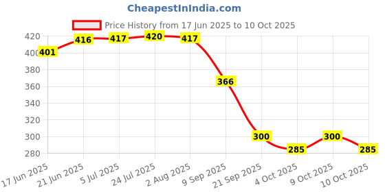 flipkart.com worldstar 20 Inch Multifunction Durable Multi-Pocket Waist bag polyester Tool Belt Tool Belt worldstar Price History Graph from 17 Jun 2025 to 10 Oct 2025
