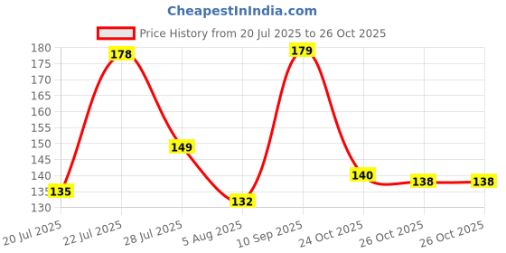 flipkart.com vendics 20 inch Oval Shape Adhesive Mirror Sticker for Wall Self Adhesive Sticker vendics Price History Graph from 20 Jul 2025 to 26 Oct 2025