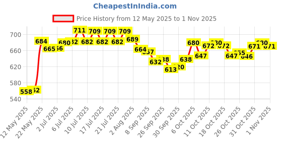 flipkart.com amrita [20 inch] Premium Quality Smooth & Shiny Glossy Small 50 cm Carrom Board amrita Price History Graph from 12 May 2025 to 1 Nov 2025