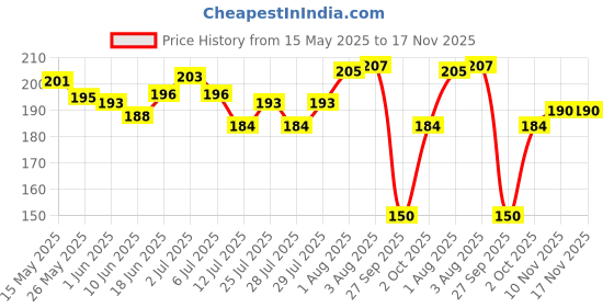 flipkart.com mon n mol toy 20 inch Pvc Cartoon Theme Kawaii -100 Sheets Cute Washi Self Adhesive Sticker mon n mol toy Price History Graph from 15 May 2025 to 17 Nov 2025