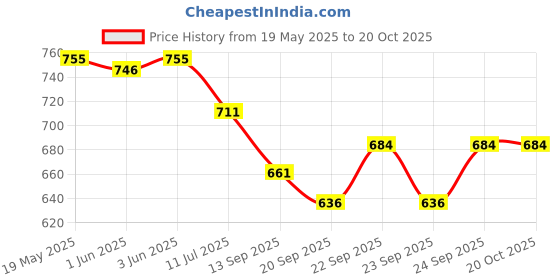 flipkart.com shanti enterprises 20 INCH SMALL GLOSS FINISH CARROM BOARD 50.8 cm Carrom Board shanti enterprises Price History Graph from 19 May 2025 to 20 Oct 2025