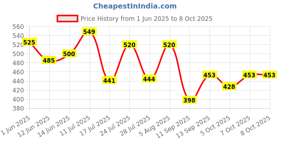 flipkart.com ocean star technologies 20 Inch Spun Filter (PP Spun) Cartridge Solid Wire Connector ocean star technologies Price History Graph from 1 Jun 2025 to 5 Oct 2025