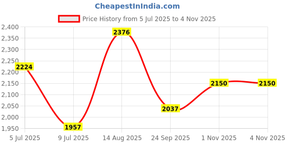flipkart.com greenord 20 Inch White Ellipse Shape Tabletop Wash Basin For Home (20"X14"X5" Inch) IZ-7028 Table Top Basin greenord Price History Graph from 5 Jul 2025 to 3 Nov 2025