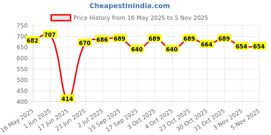 flipkart.com satya 20 Inch Wooden Carrom Board With Striker, Wooden Coins and Powder 3 cm Carrom Board satya Price History Graph from 16 May 2025 to 3 Nov 2025