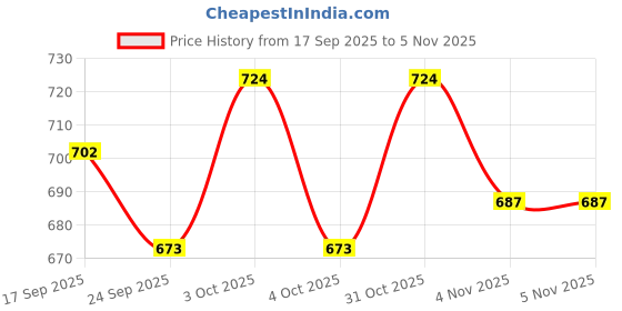 flipkart.com veena retailnet 20 Inch Wooden Carrom Board With Striker, Wooden Coins and Powder 3 cm Carrom Board veena retailnet Price History Graph from 17 Sep 2025 to 31 Oct 2025