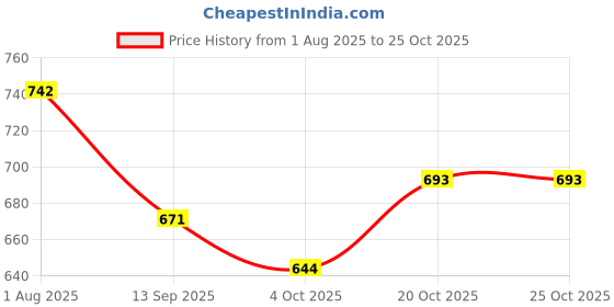 flipkart.com purviox 20 Inch Wooden Carrom With Striker, Wooden Coins and Powder 20 cm Carrom Board purviox Price History Graph from 1 Aug 2025 to 24 Oct 2025