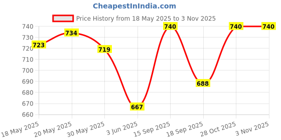 flipkart.com satya 20 Inch Wooden Carrom With Striker, Wooden Coins and Powder 3 cm Carrom Board satya Price History Graph from 18 May 2025 to 2 Nov 2025