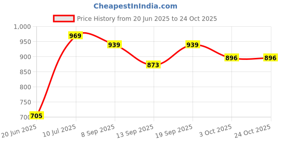 flipkart.com sainik sports 20 INCH Wooden Round Pocket Carrom with 24Coins, 1Striker and Carrom Powder 50 cm Carrom Board sainik sports Price History Graph from 20 Jun 2025 to 23 Oct 2025