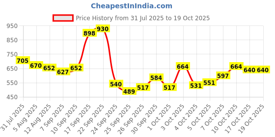 flipkart.com hoc 20 Inches Heavy Wooden Gloss Finish with Coins, Powder & Stricker 50 cm Carrom Board hoc Price History Graph from 31 Jul 2025 to 18 Oct 2025