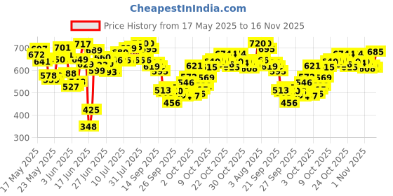 flipkart.com trex sports 20 Inches Heavy Wooden Gloss Finish with Coins, Powder & Stricker 50.8 cm Carrom Board trex sports Price History Graph from 17 May 2025 to 16 Nov 2025