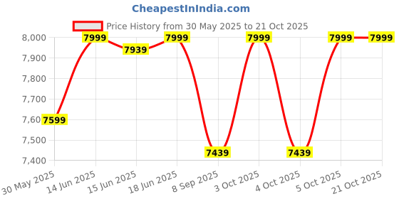 flipkart.com delite kom 20 Inches wide Latitude Five Door Powder Coated Wall Mounted Metallic Ivory Metal, Metal, Metal Shoe Rack delite kom Price History Graph from 30 May 2025 to 20 Oct 2025