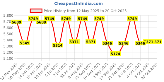 flipkart.com delite kom 20 Inches wide Latitude Three Door Powder Coated Wall Mounted Metallic Coffee Metal, Metal, Metal Shoe Rack delite kom Price History Graph from 12 May 2025 to 20 Oct 2025