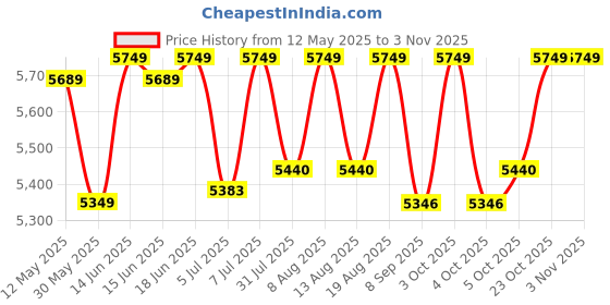 flipkart.com delite kom 20 Inches wide Latitude Three Door Powder Coated Wall Mounted Metallic Ivory Coffee Metal, Metal, Metal Shoe Rack delite kom Price History Graph from 12 May 2025 to 2 Nov 2025