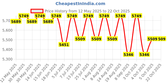 flipkart.com delite kom 20 Inches wide Latitude Three Door Powder Coated Wall Mounted Metallic Ivory Metal, Metal, Metal Shoe Rack delite kom Price History Graph from 12 May 2025 to 21 Oct 2025
