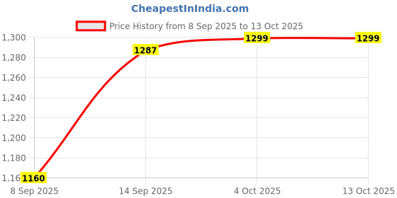 flipkart.com mg mart 20" JUMBO HOUSING BOWL JUMBO PP SPUN SPANNER KEY CLAIM Water Purifier Solid Filter Cartridge mg mart Price History Graph from 8 Sep 2025 to 12 Oct 2025