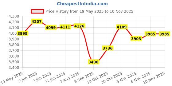 flipkart.com lcarno 20 kg 10Kgx2Pc Olympic Weight Plates Barbell Weight Plates Steel Insert, for Exercise Home Gym Combo lcarno Price History Graph from 19 May 2025 to 8 Nov 2025