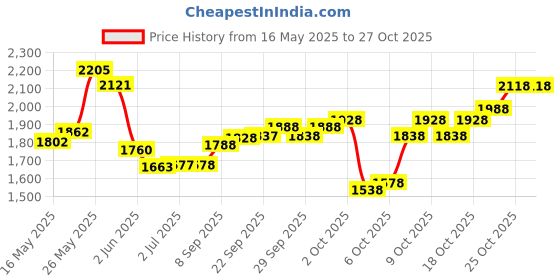 flipkart.com dreamfit 20 kg 20 kg Home gym with 3 ft Curl Rod Free pair of 2 kg pvc Dumbbells (2 kg x 2 = 4 kg) And Accessories Home Gym Combo dreamfit Price History Graph from 16 May 2025 to 27 Oct 2025