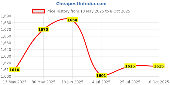 flipkart.com fit world 20 kg 20KG COMBO SET Home Gym Combo fit world Price History Graph from 13 May 2025 to 8 Oct 2025