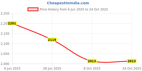 flipkart.com sports world 20 kg 20KG RUBBER WEIGHT PLATES, (5KG*4PIECE=20KG) Home Gym Combo sports world Price History Graph from 6 Jun 2025 to 24 Oct 2025