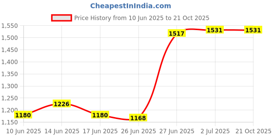 flipkart.com sbr sports 20 kg 20KG WEIGHT PLATES (5KG* 4PIECE PVC WEIGHT PLATE=20KG TOTAL WEIGHT) Home Gym Combo sbr sports Price History Graph from 10 Jun 2025 to 20 Oct 2025