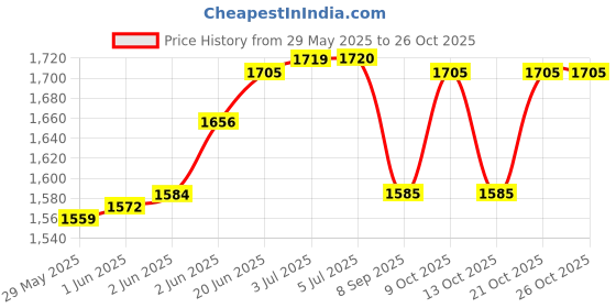 flipkart.com krin 20 kg 24KG PVC Dumbbell Plate Set with 3Ft Curl (20mm) and Accessories Home Gym Combo krin Price History Graph from 29 May 2025 to 26 Oct 2025