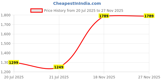 flipkart.com nv sports 20 kg 2.5 kg 4 pvc plate + 2 dumble rod best quaility home set. Home Gym Combo nv sports Price History Graph from 20 Jul 2025 to 26 Nov 2025