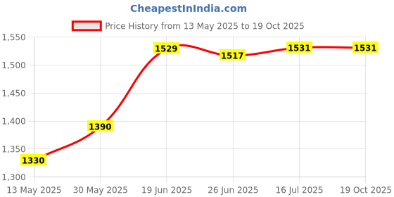 flipkart.com fit world 20 kg 2KG*2PC,3KG*2PC,5KG*2PC PVC WEIGHT PLATES Home Gym Combo fit world Price History Graph from 13 May 2025 to 18 Oct 2025