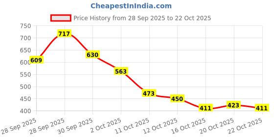 flipkart.com radhikasports 20 Kg (4*5)PVC Weight Plate (Best Quality for Home Usage) Black Weight Plate radhikasports Price History Graph from 28 Sep 2025 to 22 Oct 2025