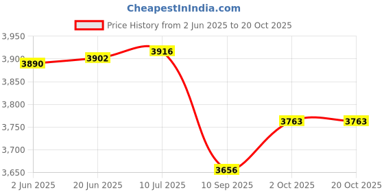 flipkart.com hridya trade 20 kg 5 KG X 4 Steel Gym Plates, Dumbbells Plates Home Gym Combo hridya trade Price History Graph from 2 Jun 2025 to 18 Oct 2025