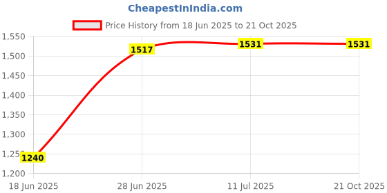 flipkart.com sbr sports 20 kg '5KG* 4PIECE PVC WEIGHT PLATES FOR HOME GYM EXERCISE DUMBBELL WEIGHTS Home Gym Combo sbr sports Price History Graph from 18 Jun 2025 to 20 Oct 2025